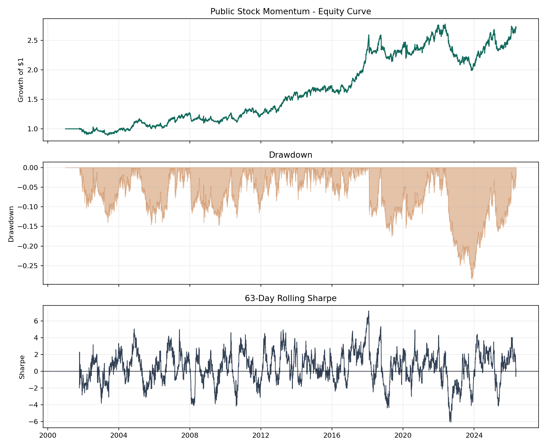 Public stock momentum equity curve, drawdown, and 63-day rolling Sharpe